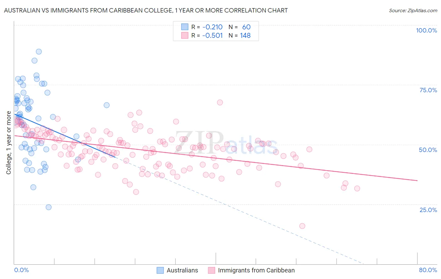 Australian vs Immigrants from Caribbean College, 1 year or more
