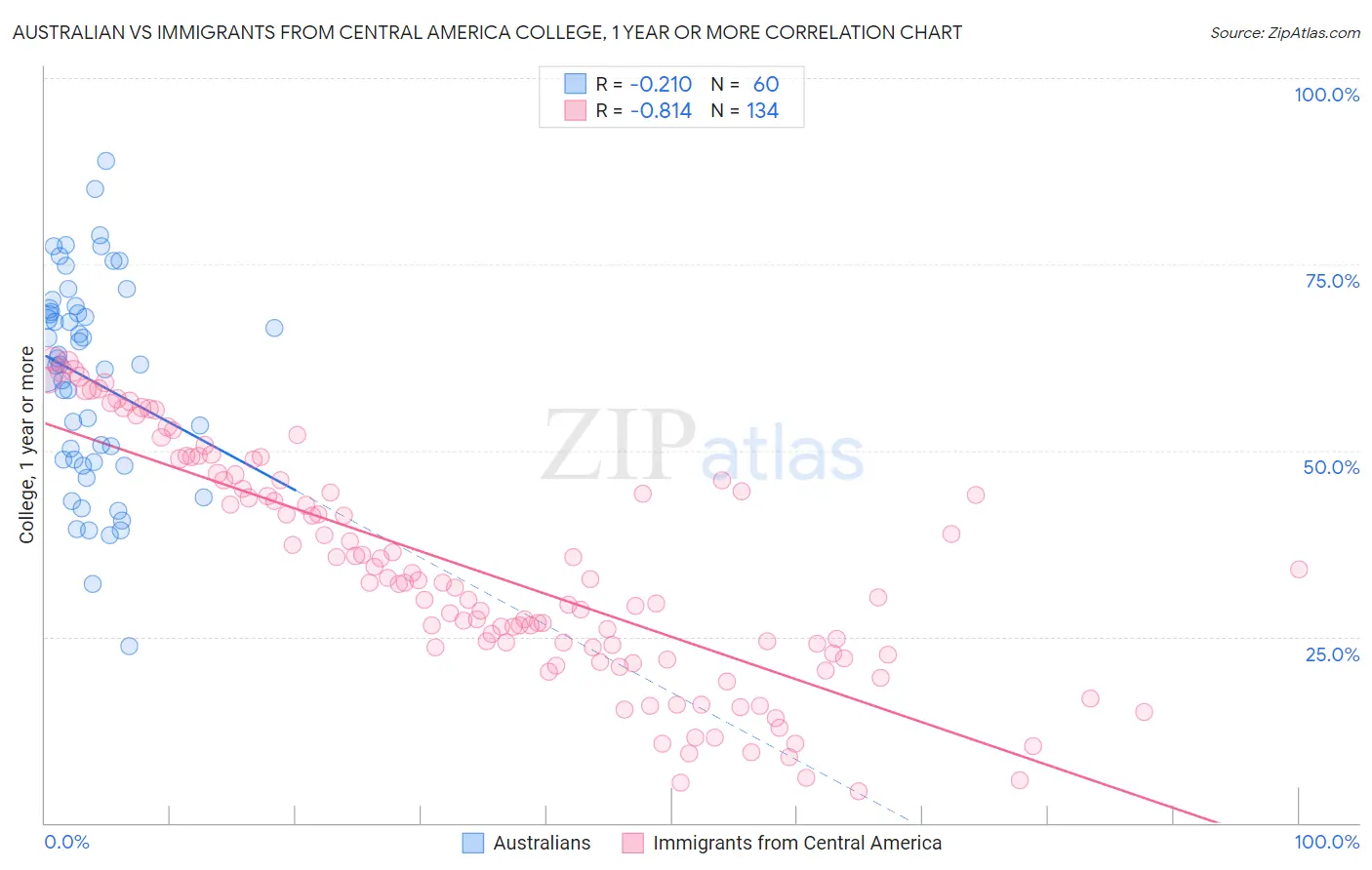Australian vs Immigrants from Central America College, 1 year or more
