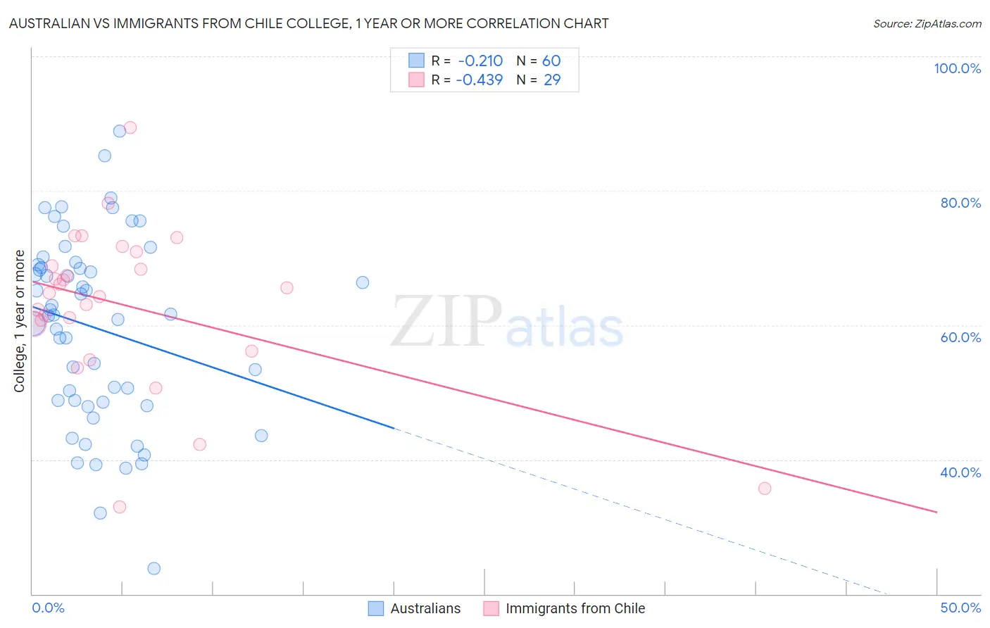 Australian vs Immigrants from Chile College, 1 year or more