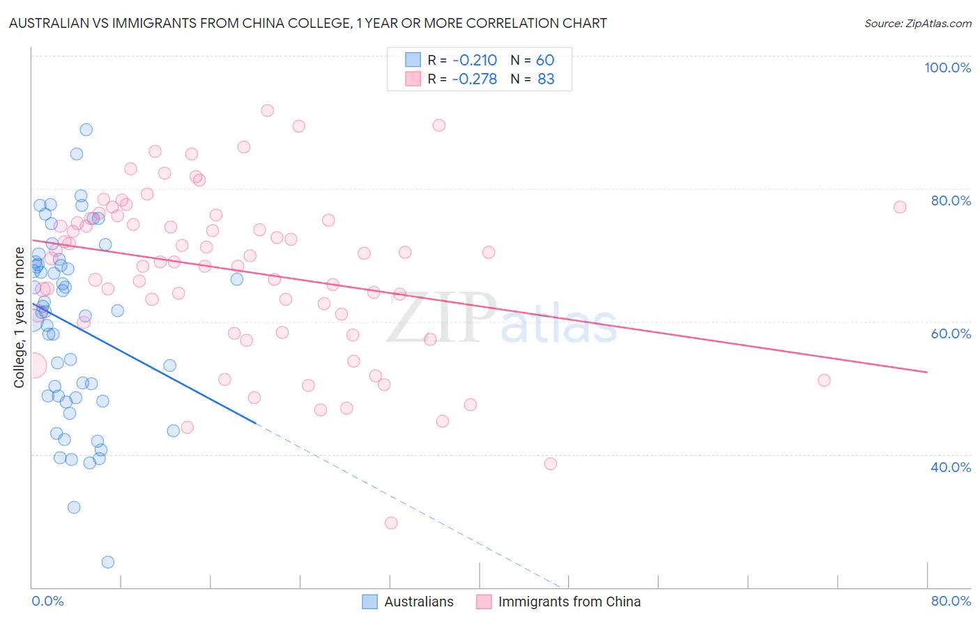Australian vs Immigrants from China College, 1 year or more