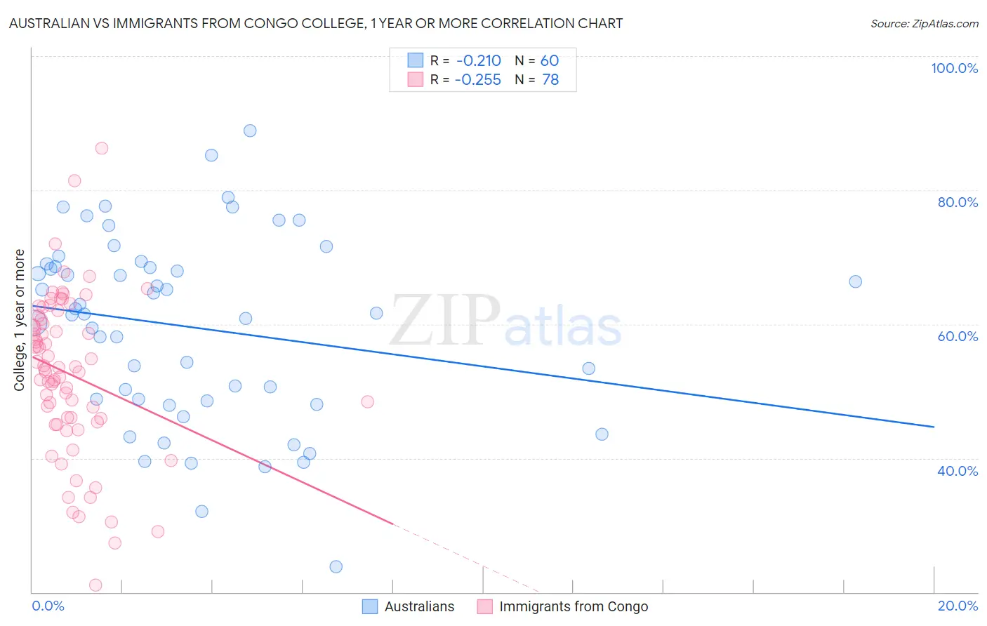 Australian vs Immigrants from Congo College, 1 year or more