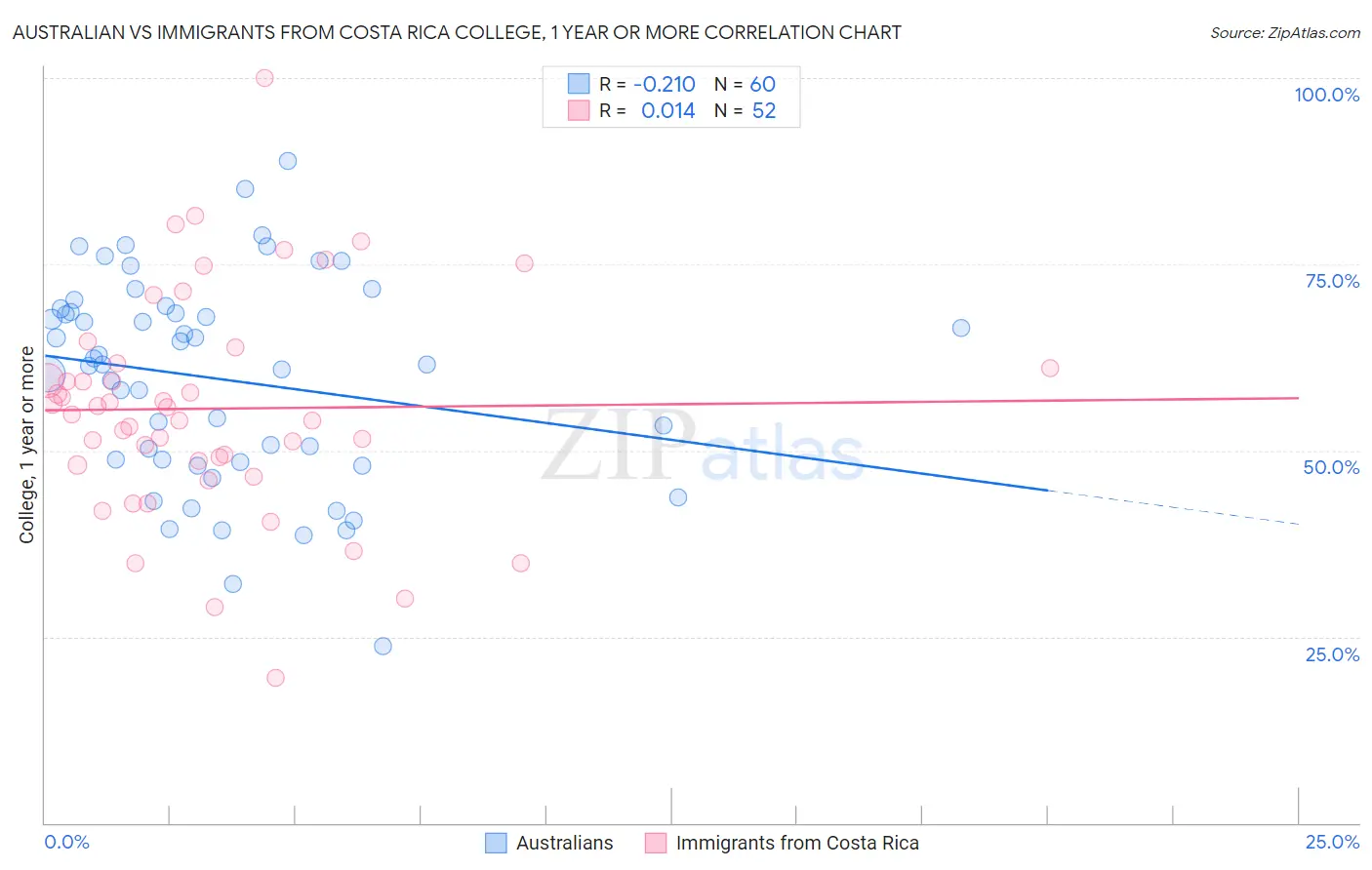 Australian vs Immigrants from Costa Rica College, 1 year or more