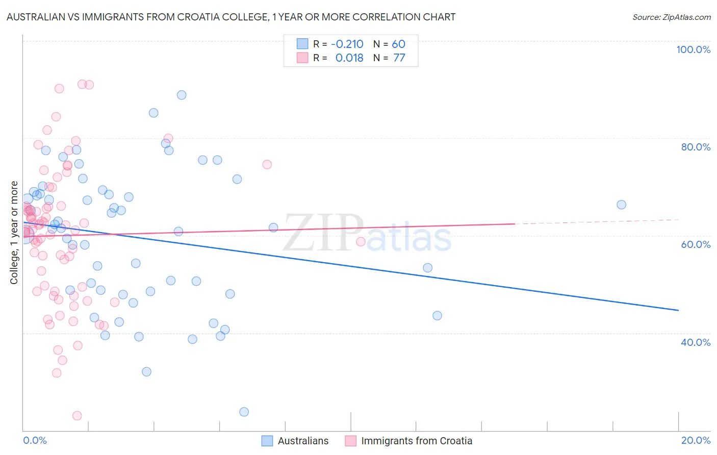 Australian vs Immigrants from Croatia College, 1 year or more