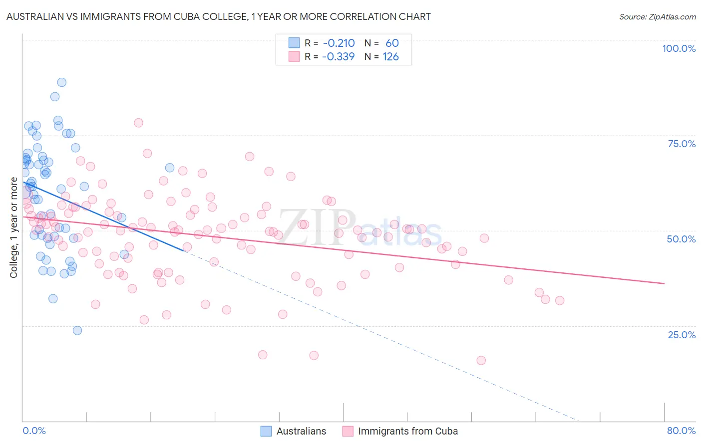 Australian vs Immigrants from Cuba College, 1 year or more