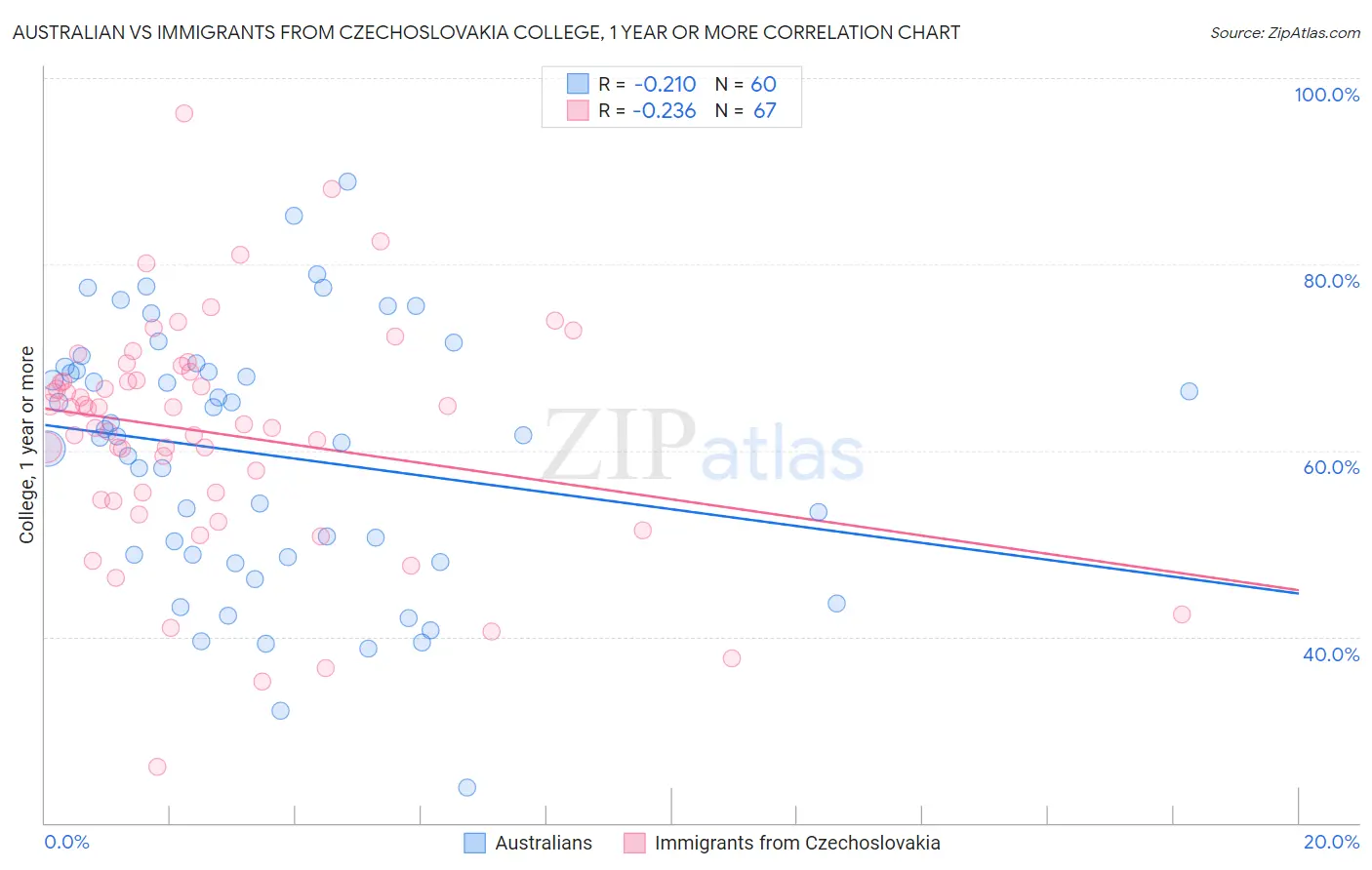Australian vs Immigrants from Czechoslovakia College, 1 year or more
