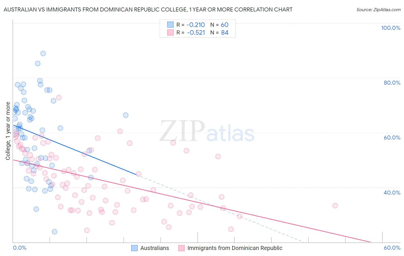 Australian vs Immigrants from Dominican Republic College, 1 year or more
