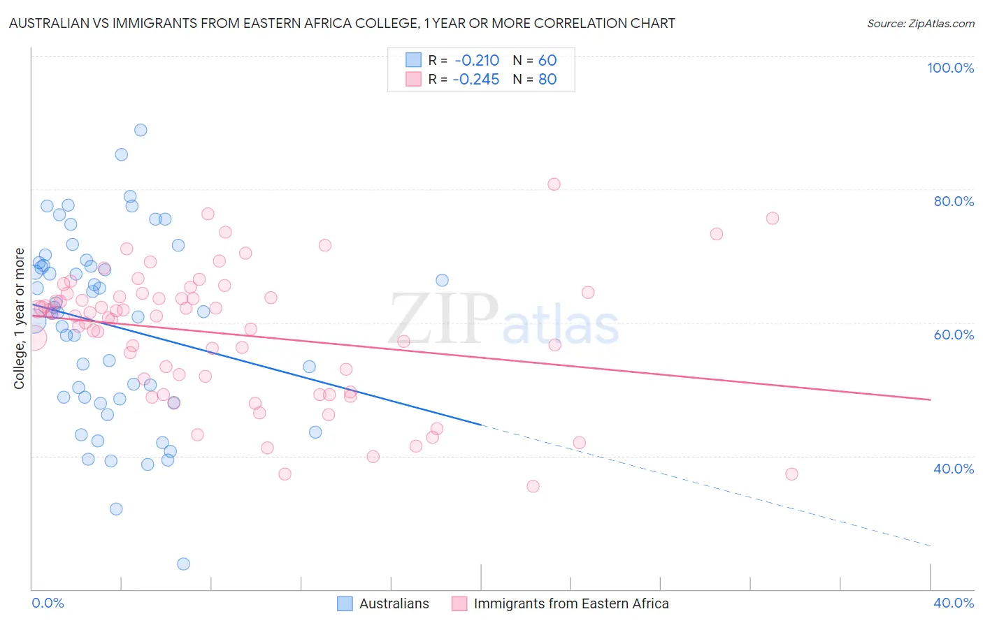 Australian vs Immigrants from Eastern Africa College, 1 year or more