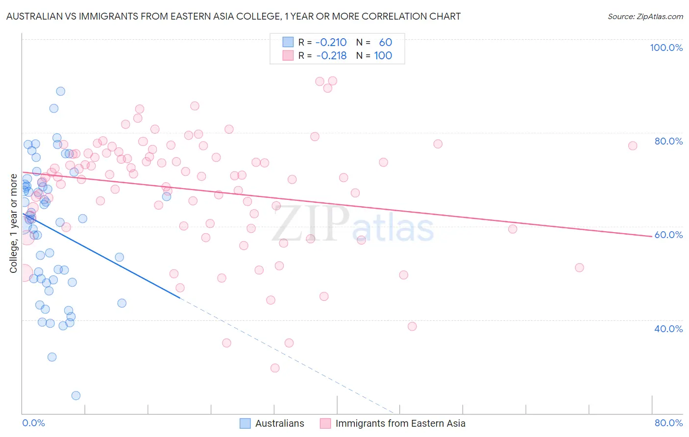 Australian vs Immigrants from Eastern Asia College, 1 year or more