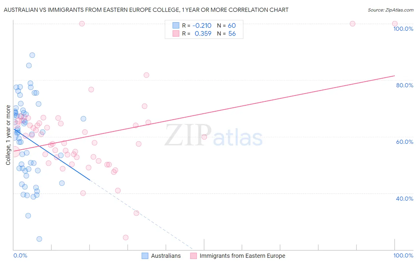 Australian vs Immigrants from Eastern Europe College, 1 year or more
