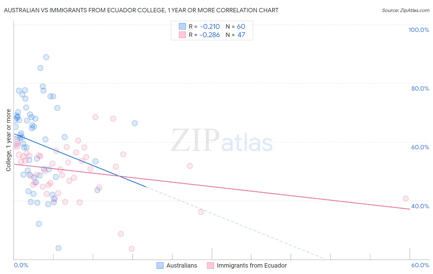 Australian vs Immigrants from Ecuador College, 1 year or more