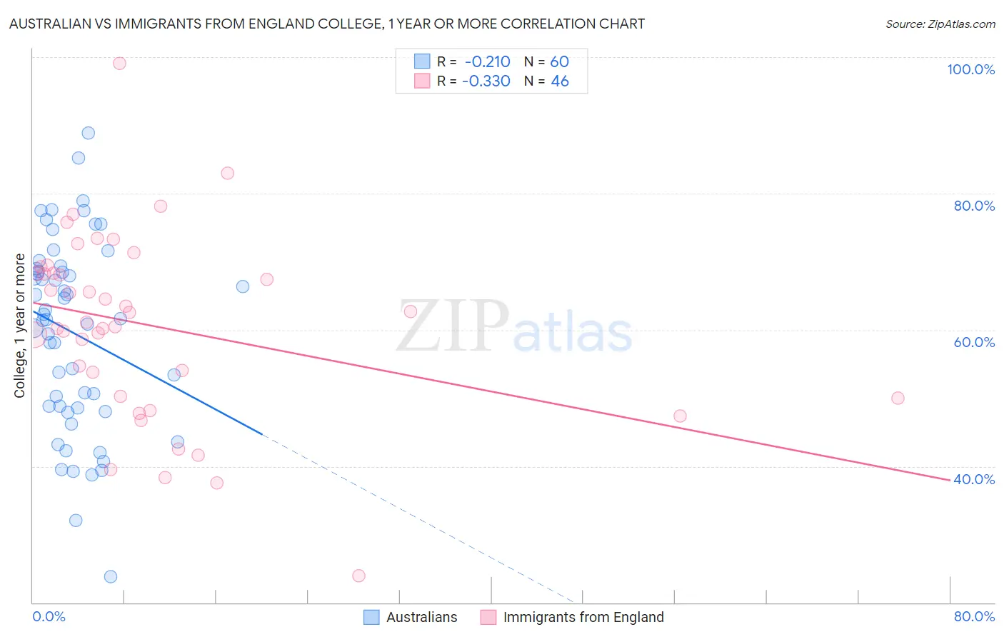 Australian vs Immigrants from England College, 1 year or more