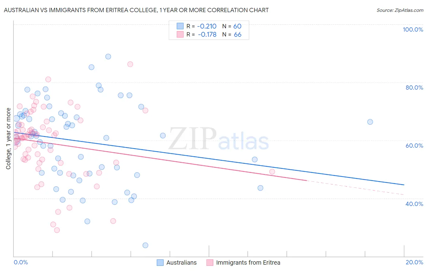 Australian vs Immigrants from Eritrea College, 1 year or more