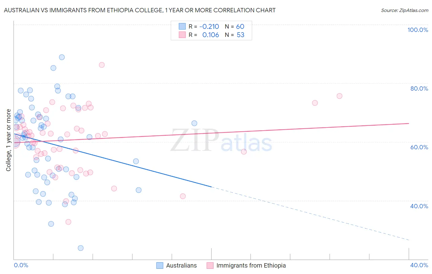 Australian vs Immigrants from Ethiopia College, 1 year or more