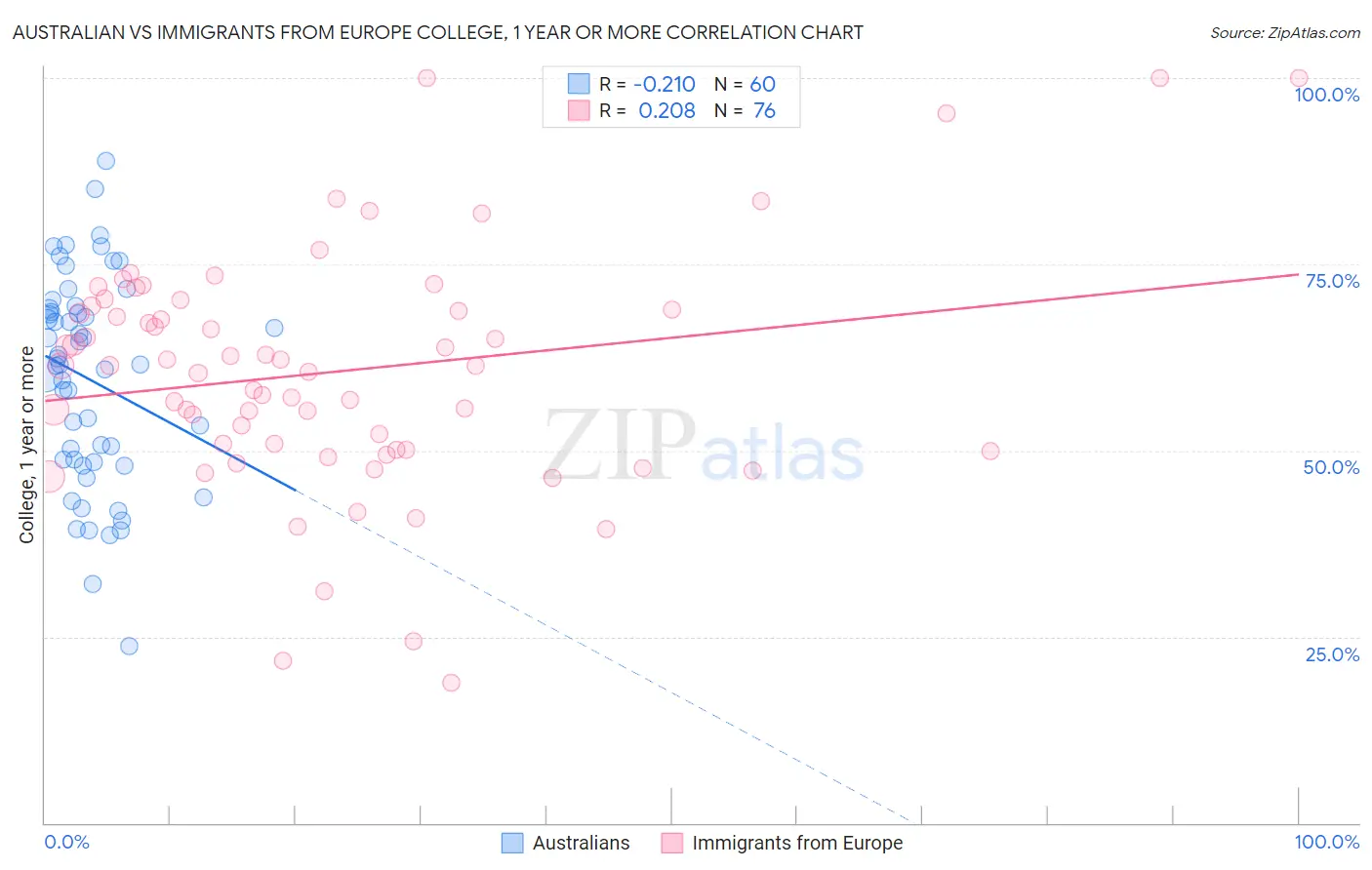 Australian vs Immigrants from Europe College, 1 year or more