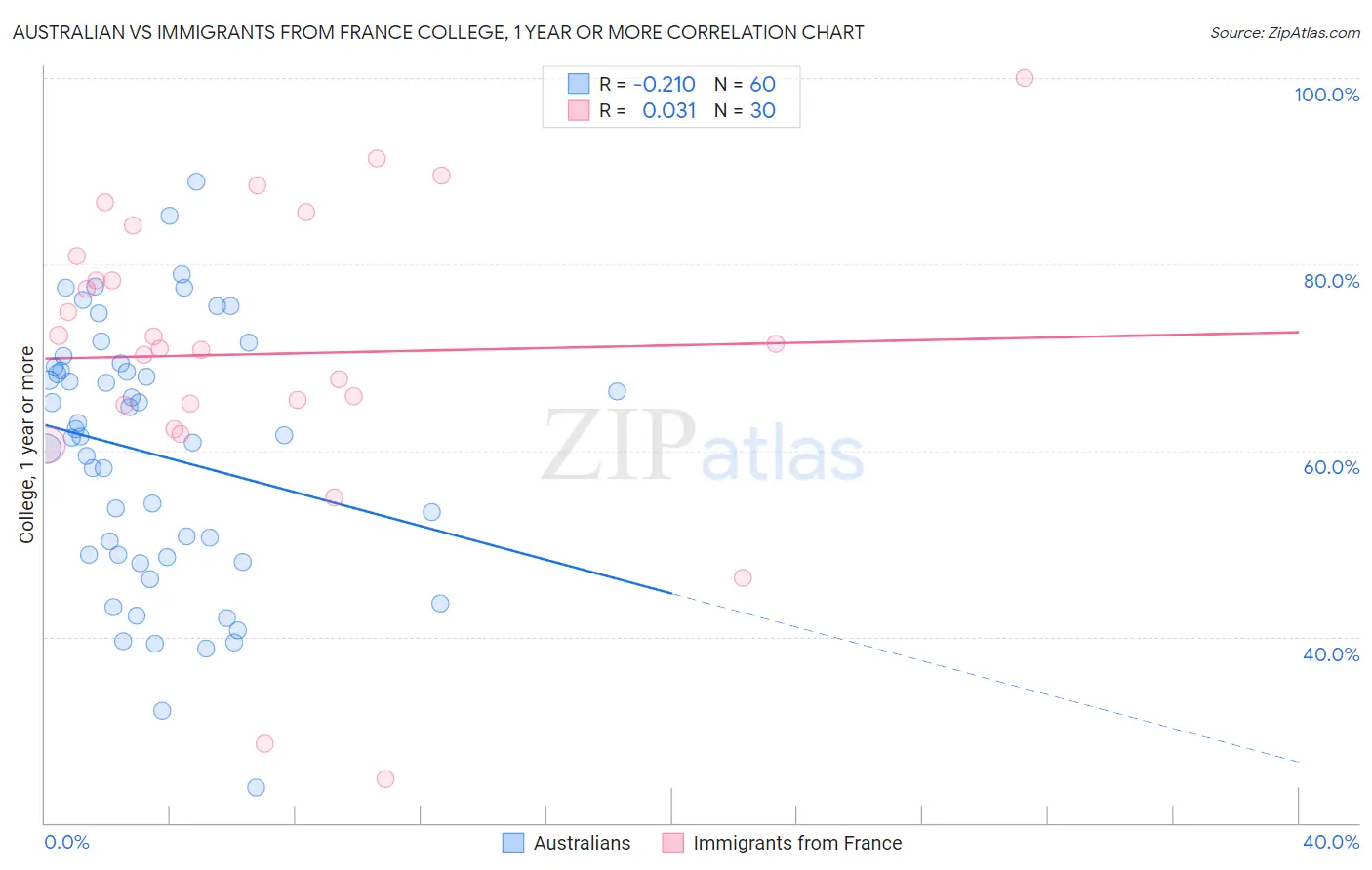 Australian vs Immigrants from France College, 1 year or more