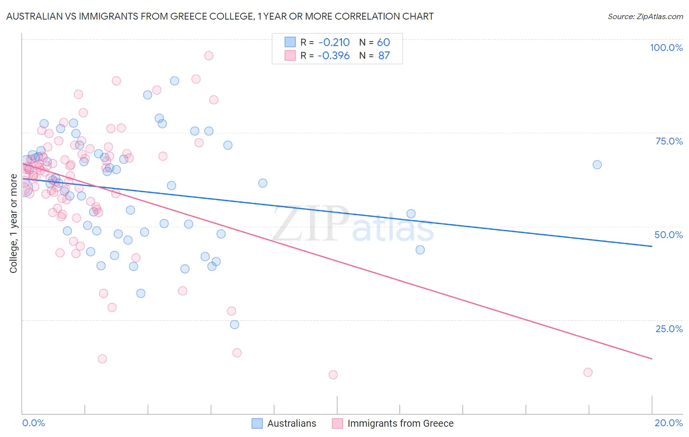 Australian vs Immigrants from Greece College, 1 year or more