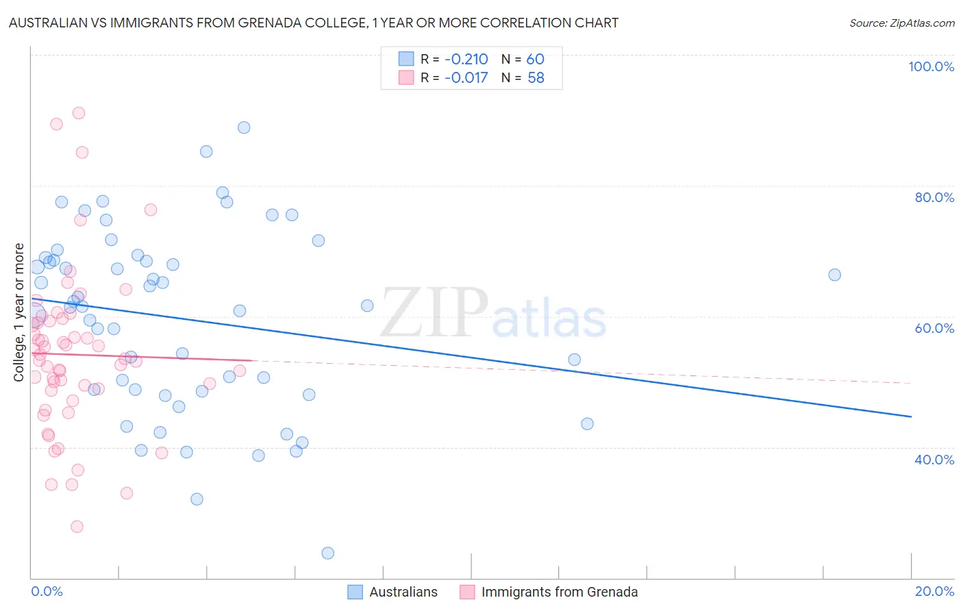Australian vs Immigrants from Grenada College, 1 year or more