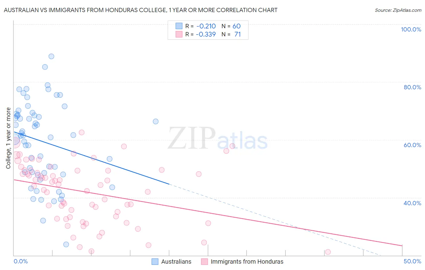 Australian vs Immigrants from Honduras College, 1 year or more