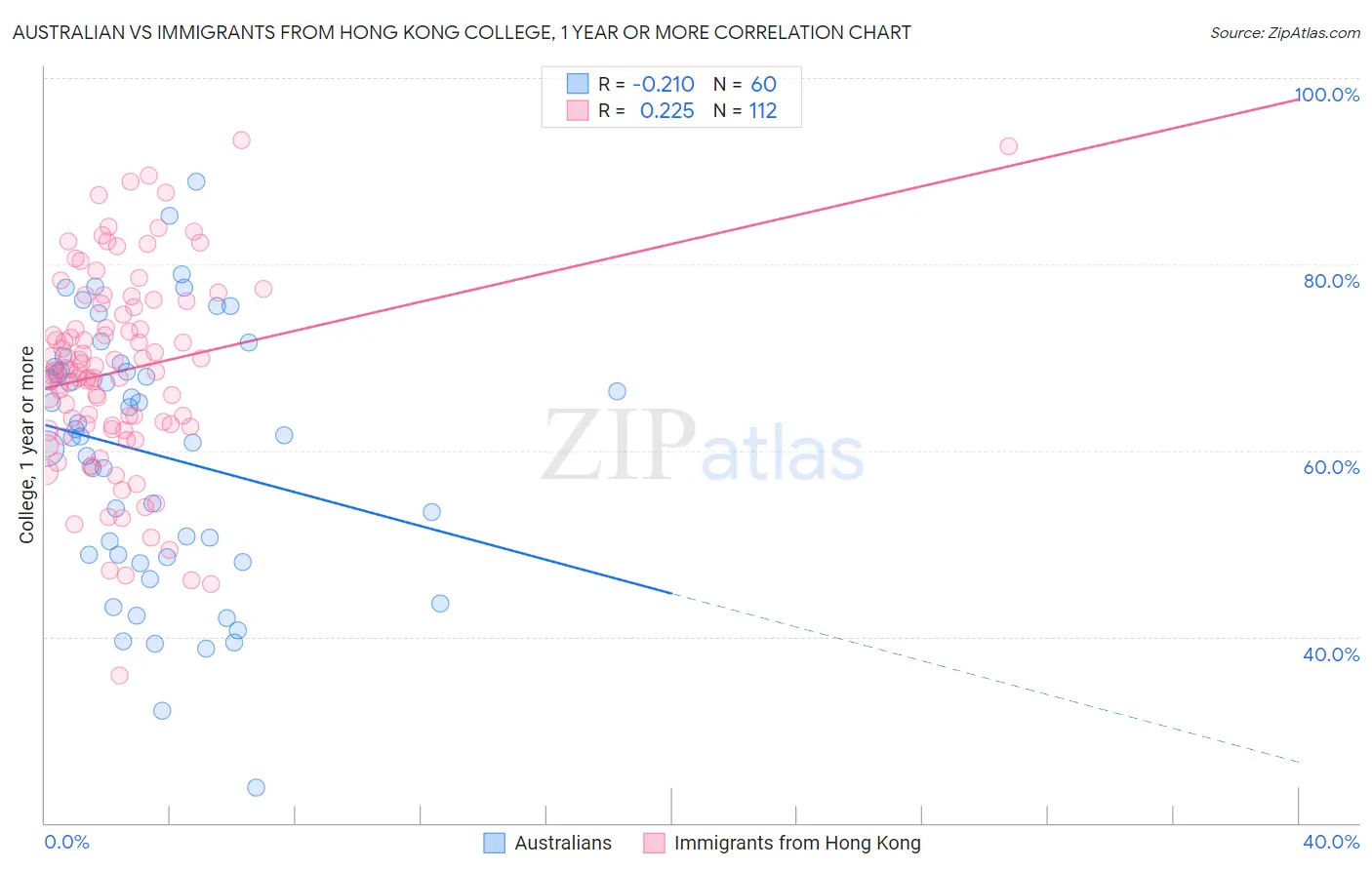 Australian vs Immigrants from Hong Kong College, 1 year or more