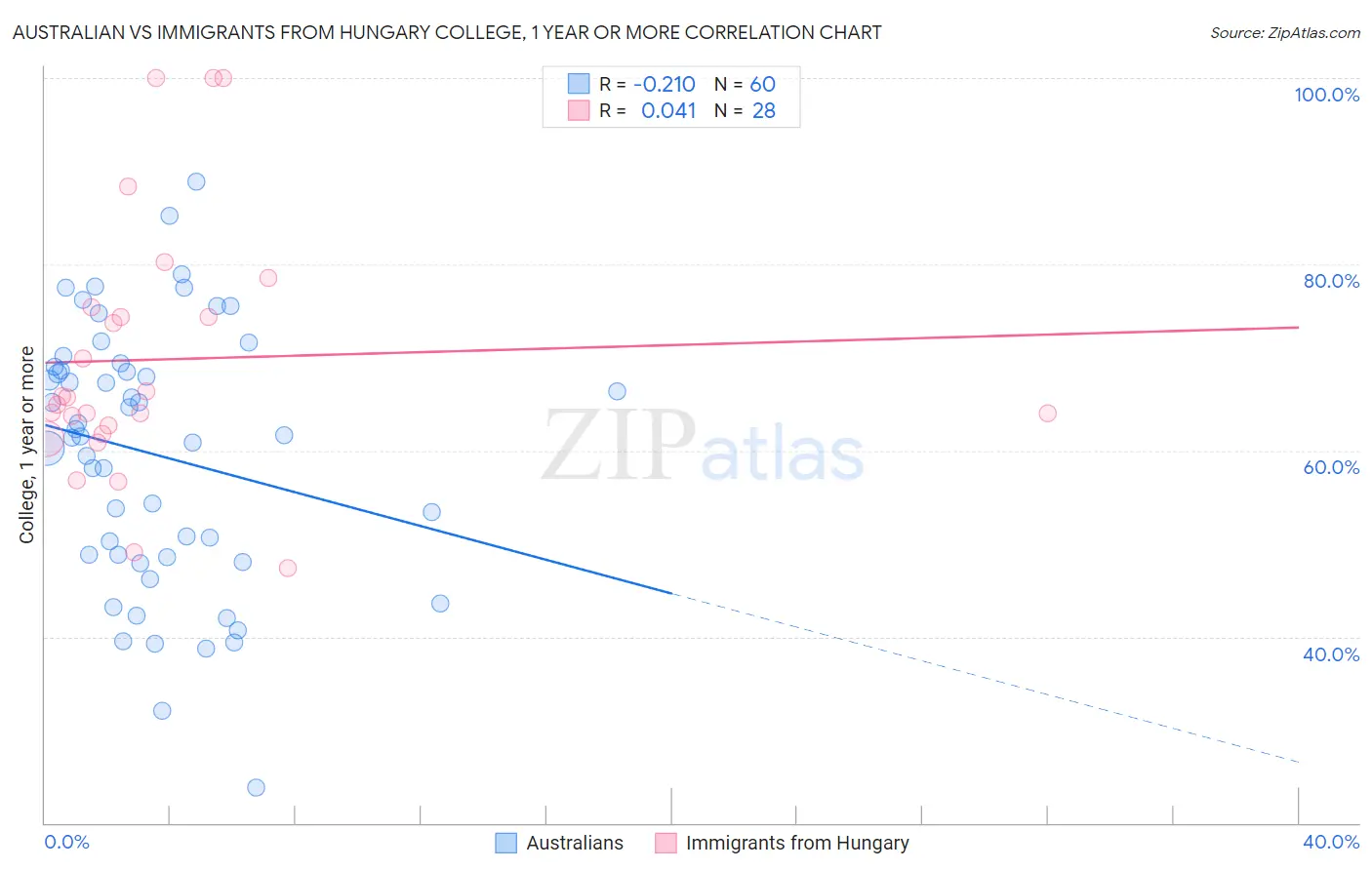 Australian vs Immigrants from Hungary College, 1 year or more