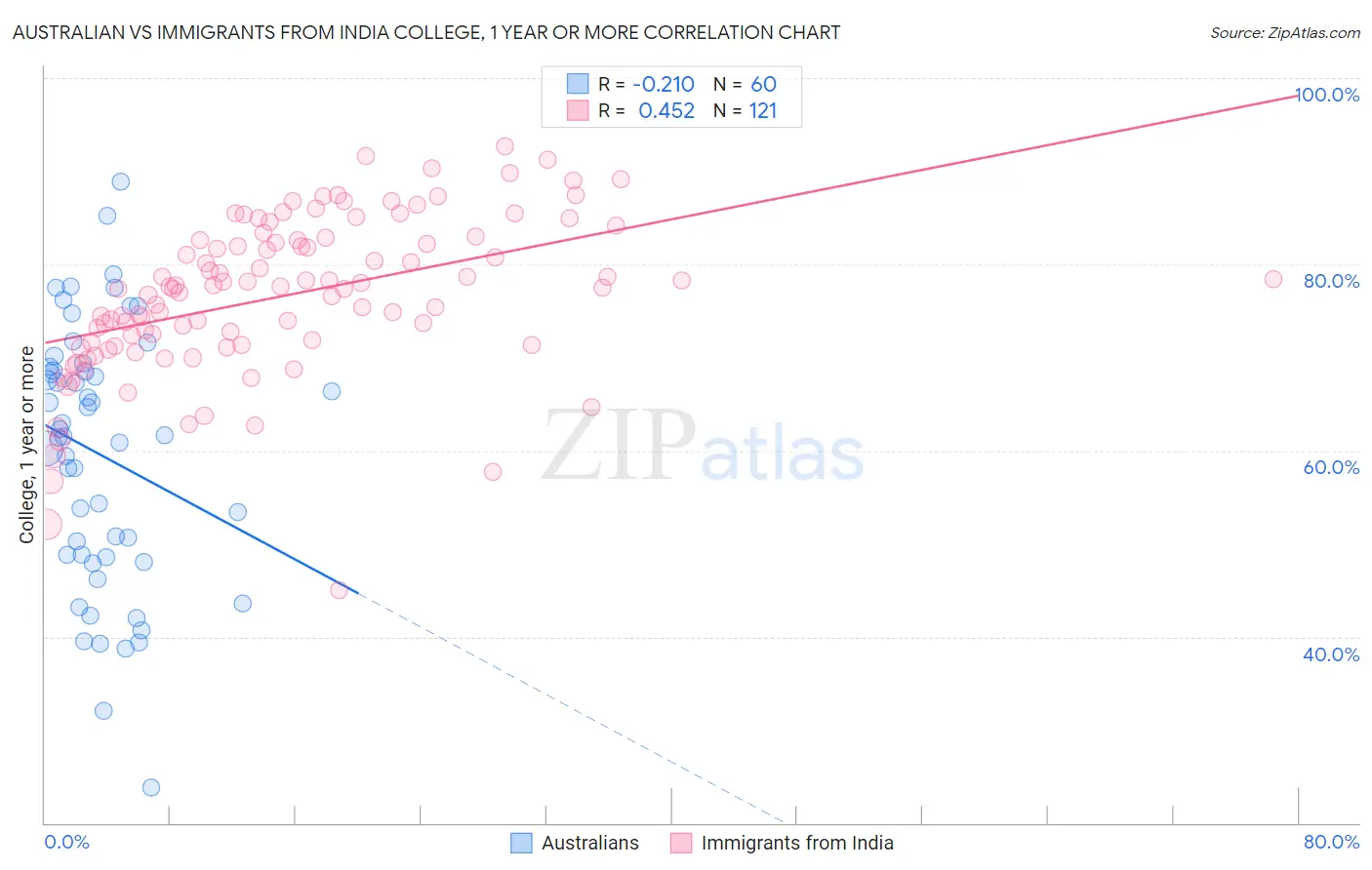 Australian vs Immigrants from India College, 1 year or more