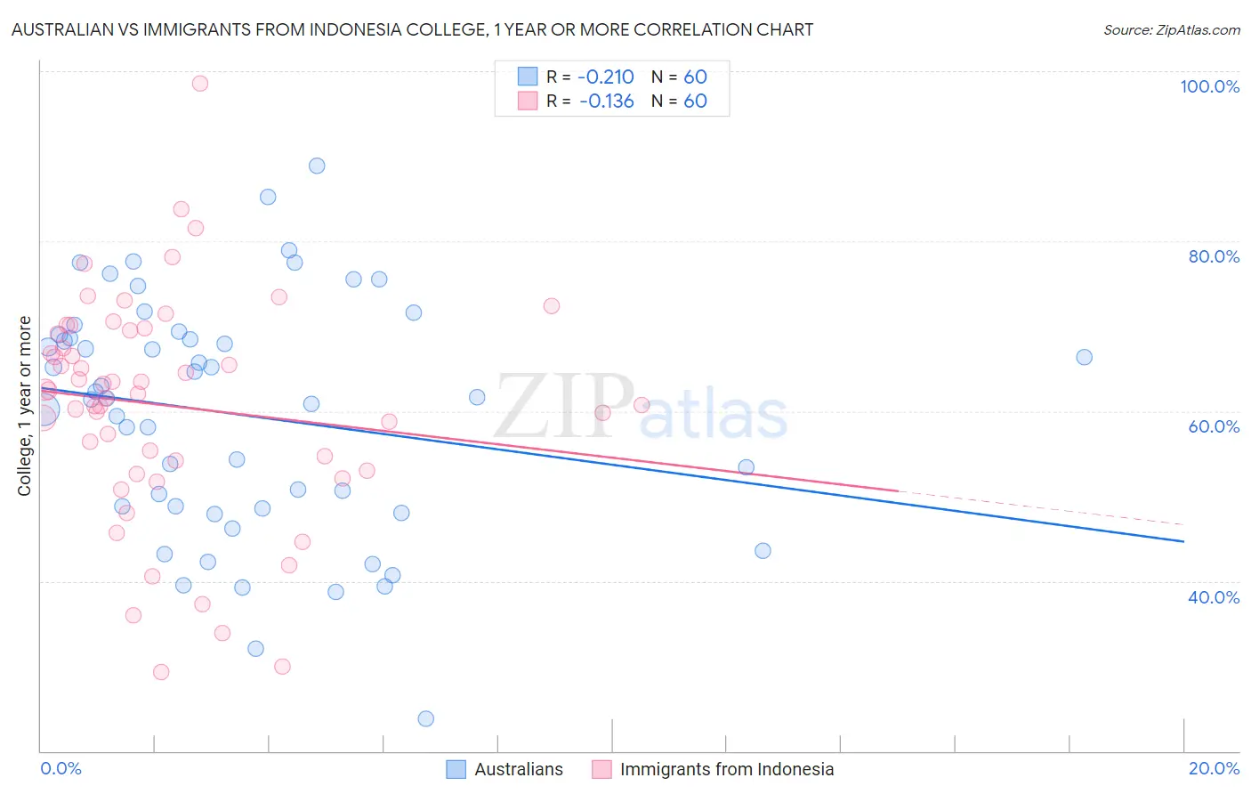 Australian vs Immigrants from Indonesia College, 1 year or more