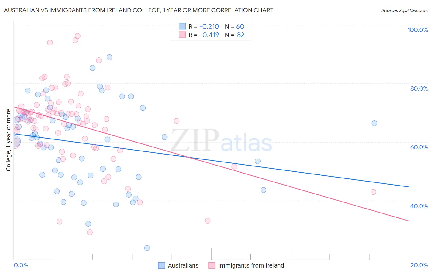 Australian vs Immigrants from Ireland College, 1 year or more