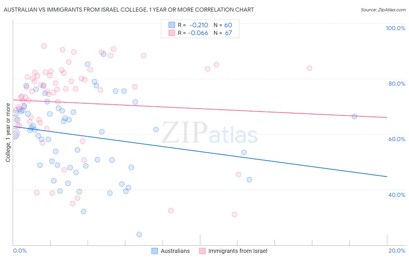 Australian vs Immigrants from Israel College, 1 year or more