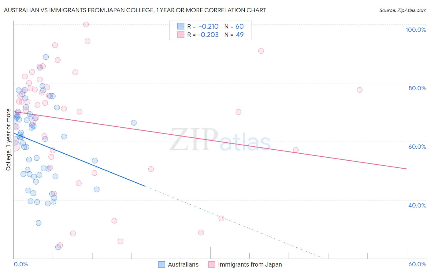 Australian vs Immigrants from Japan College, 1 year or more