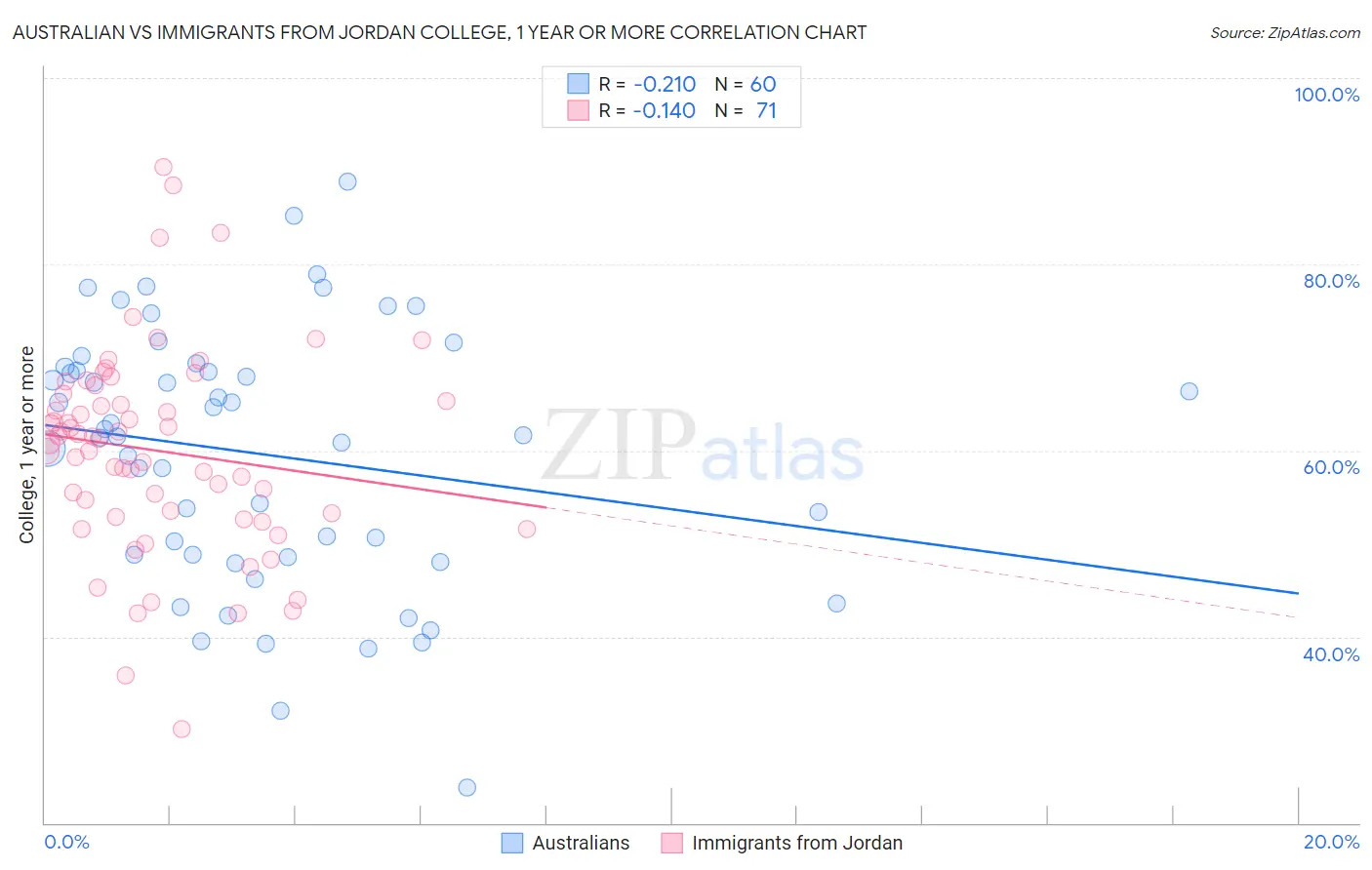 Australian vs Immigrants from Jordan College, 1 year or more