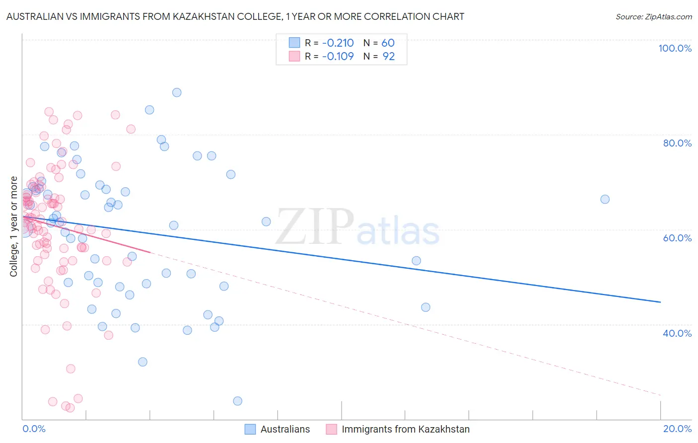 Australian vs Immigrants from Kazakhstan College, 1 year or more