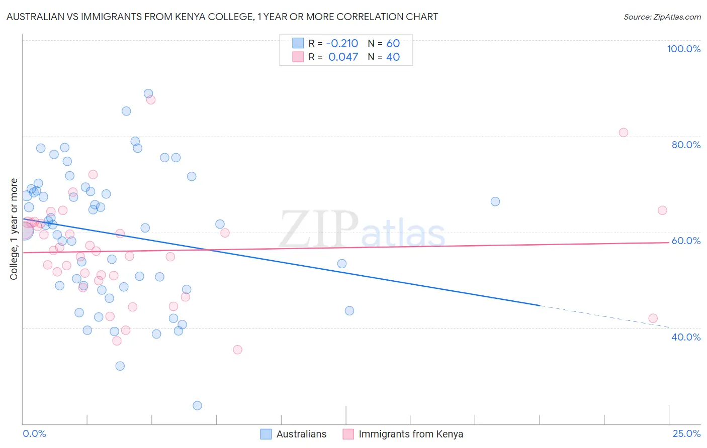 Australian vs Immigrants from Kenya College, 1 year or more