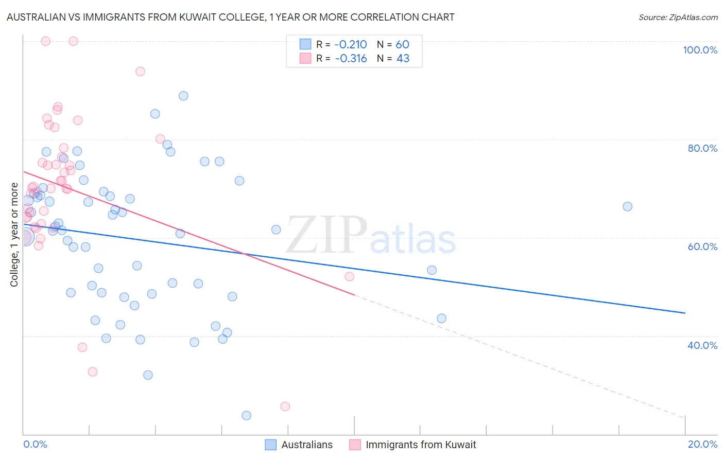Australian vs Immigrants from Kuwait College, 1 year or more