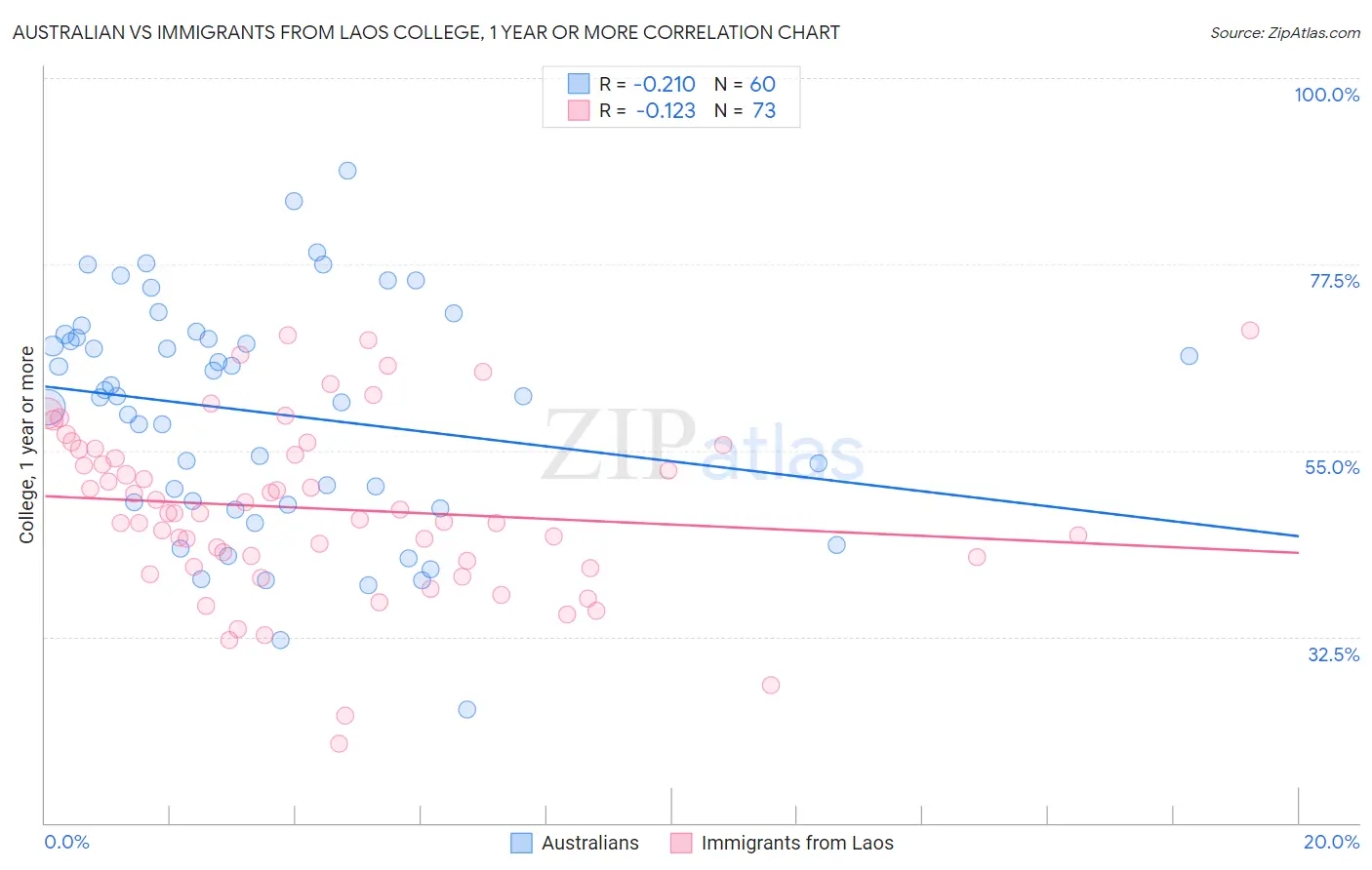 Australian vs Immigrants from Laos College, 1 year or more