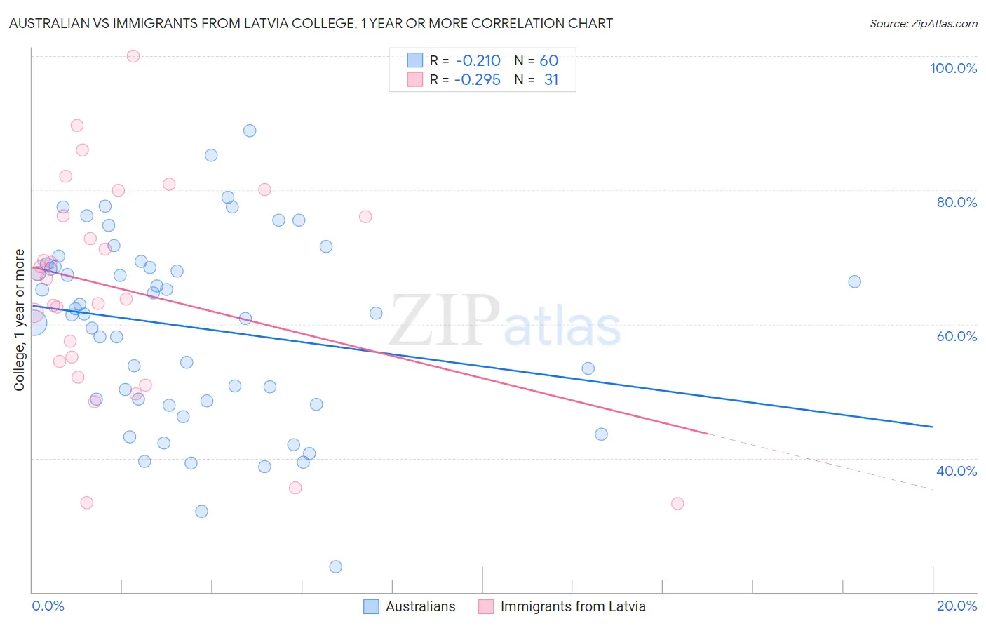 Australian vs Immigrants from Latvia College, 1 year or more