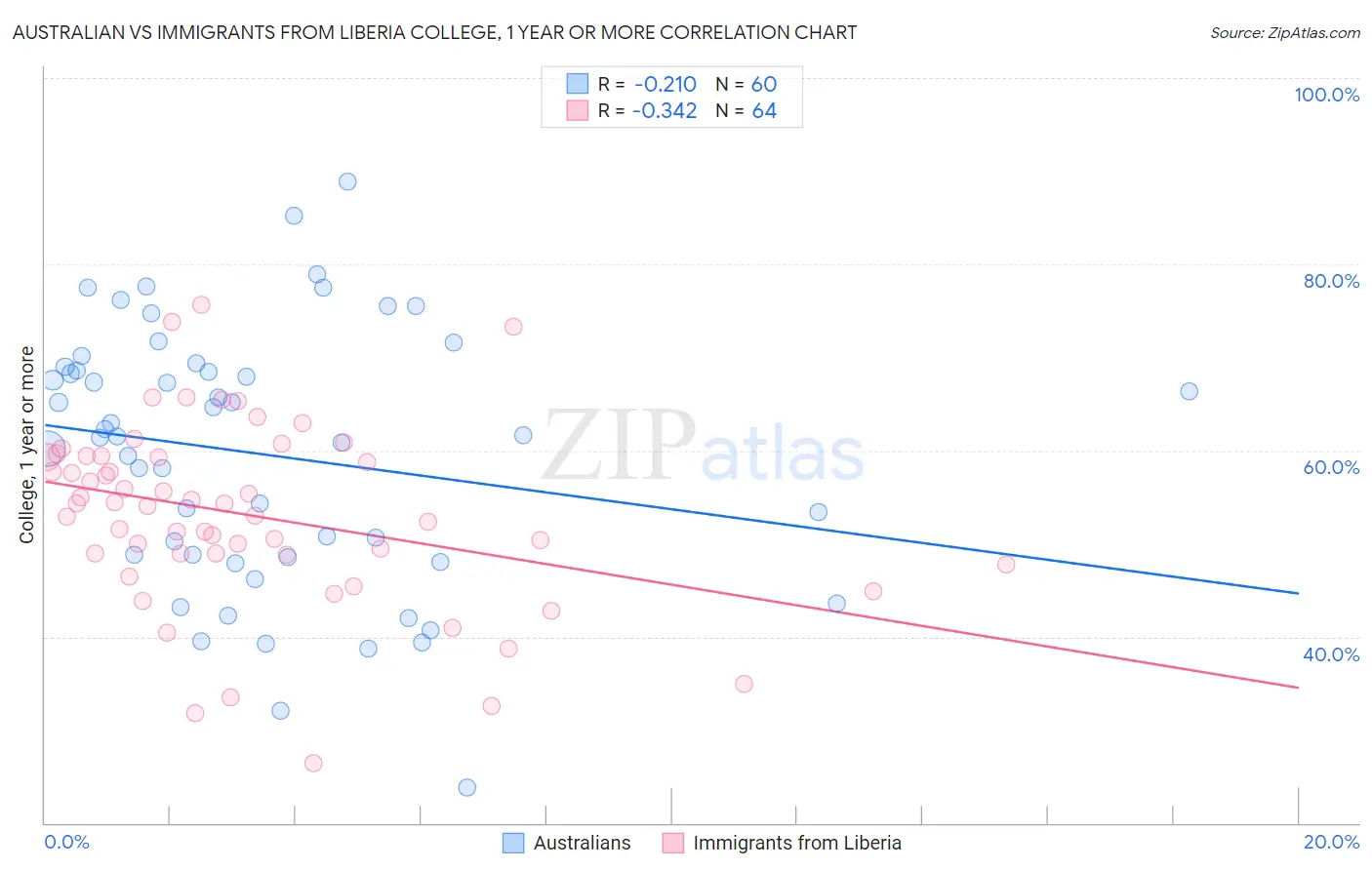 Australian vs Immigrants from Liberia College, 1 year or more