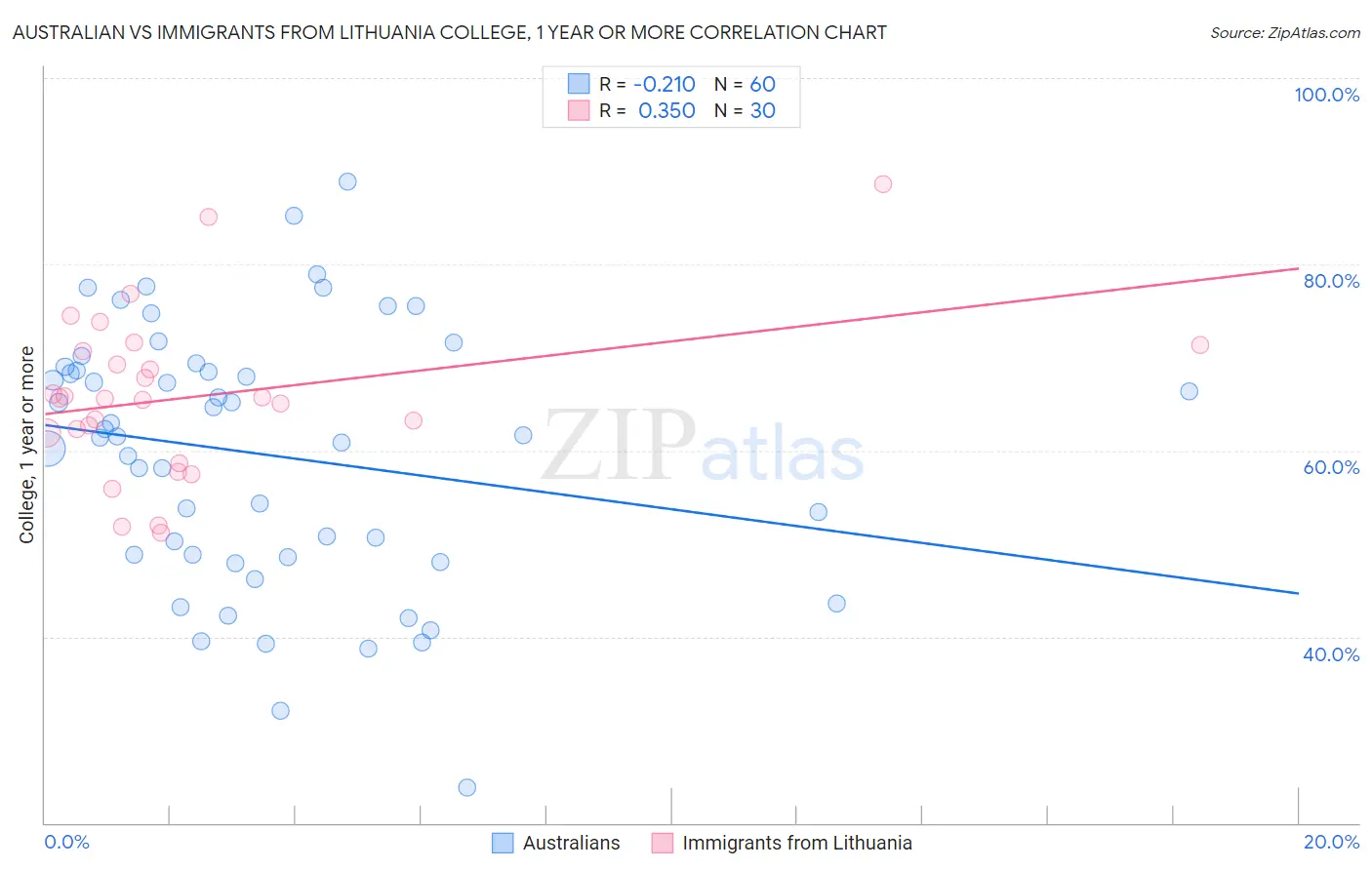 Australian vs Immigrants from Lithuania College, 1 year or more