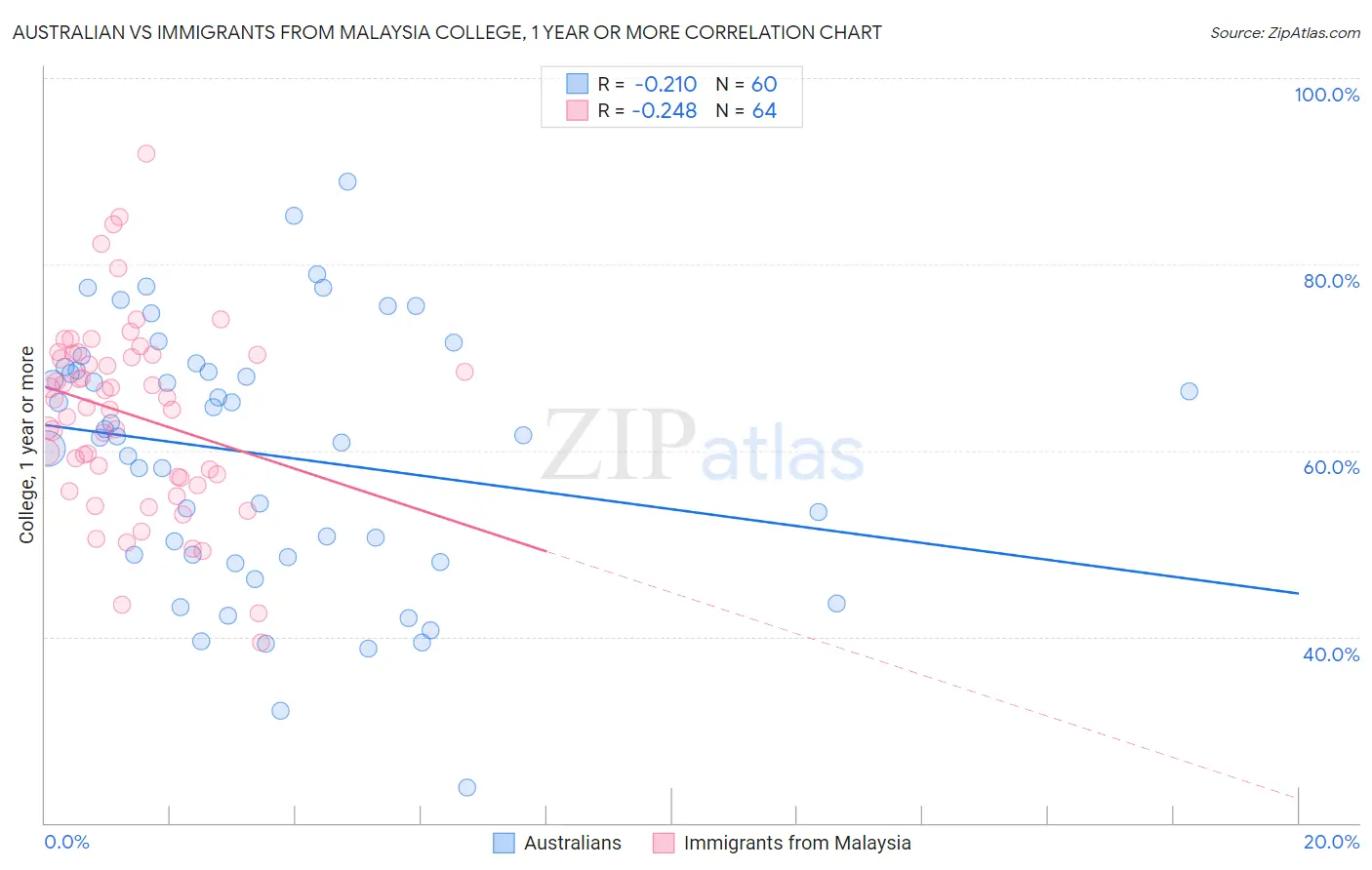Australian vs Immigrants from Malaysia College, 1 year or more