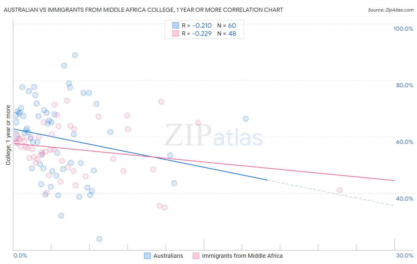 Australian vs Immigrants from Middle Africa College, 1 year or more