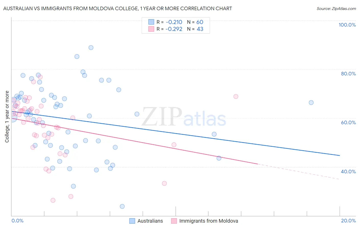 Australian vs Immigrants from Moldova College, 1 year or more