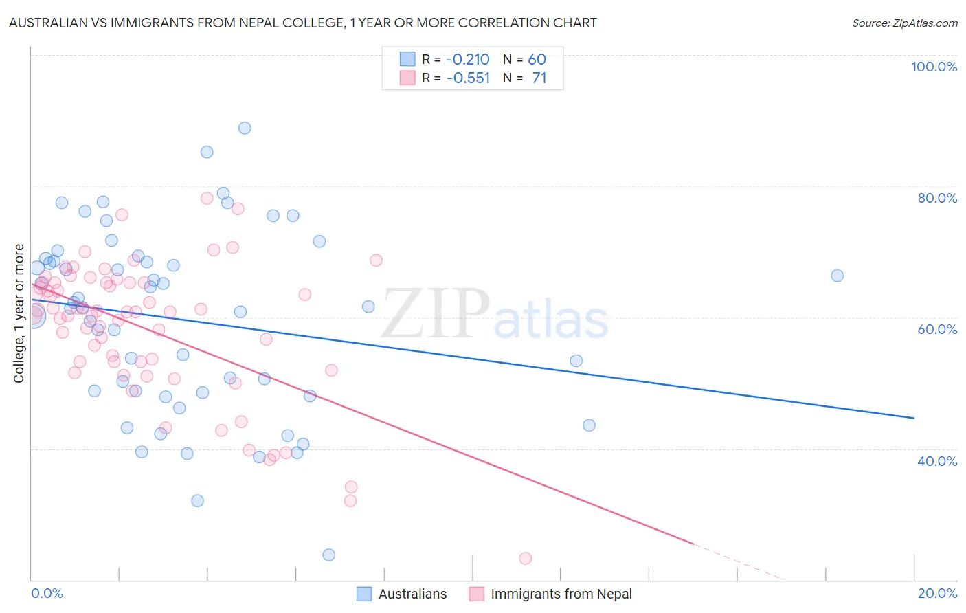 Australian vs Immigrants from Nepal College, 1 year or more