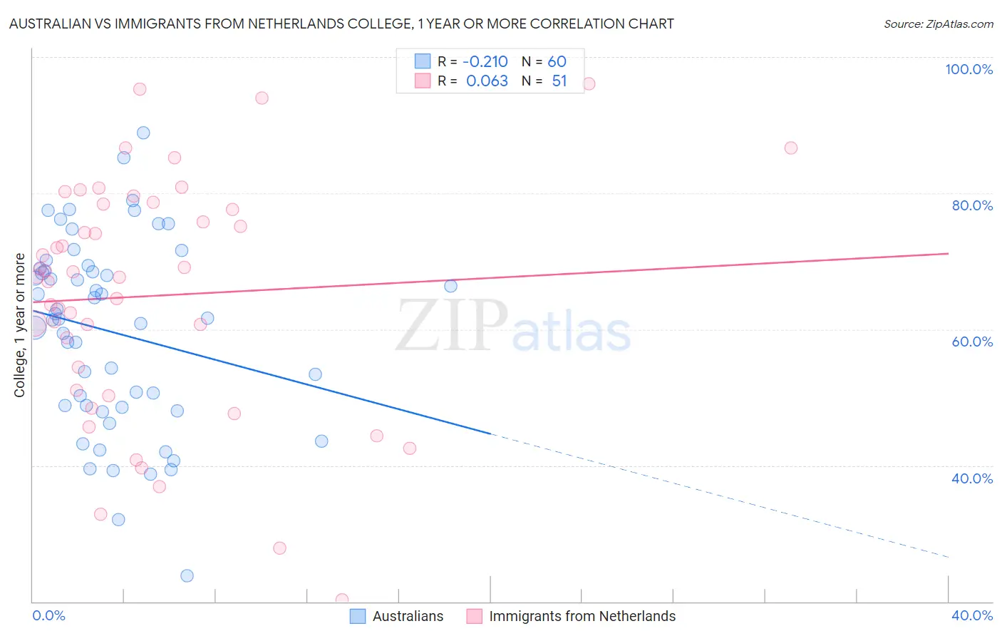 Australian vs Immigrants from Netherlands College, 1 year or more