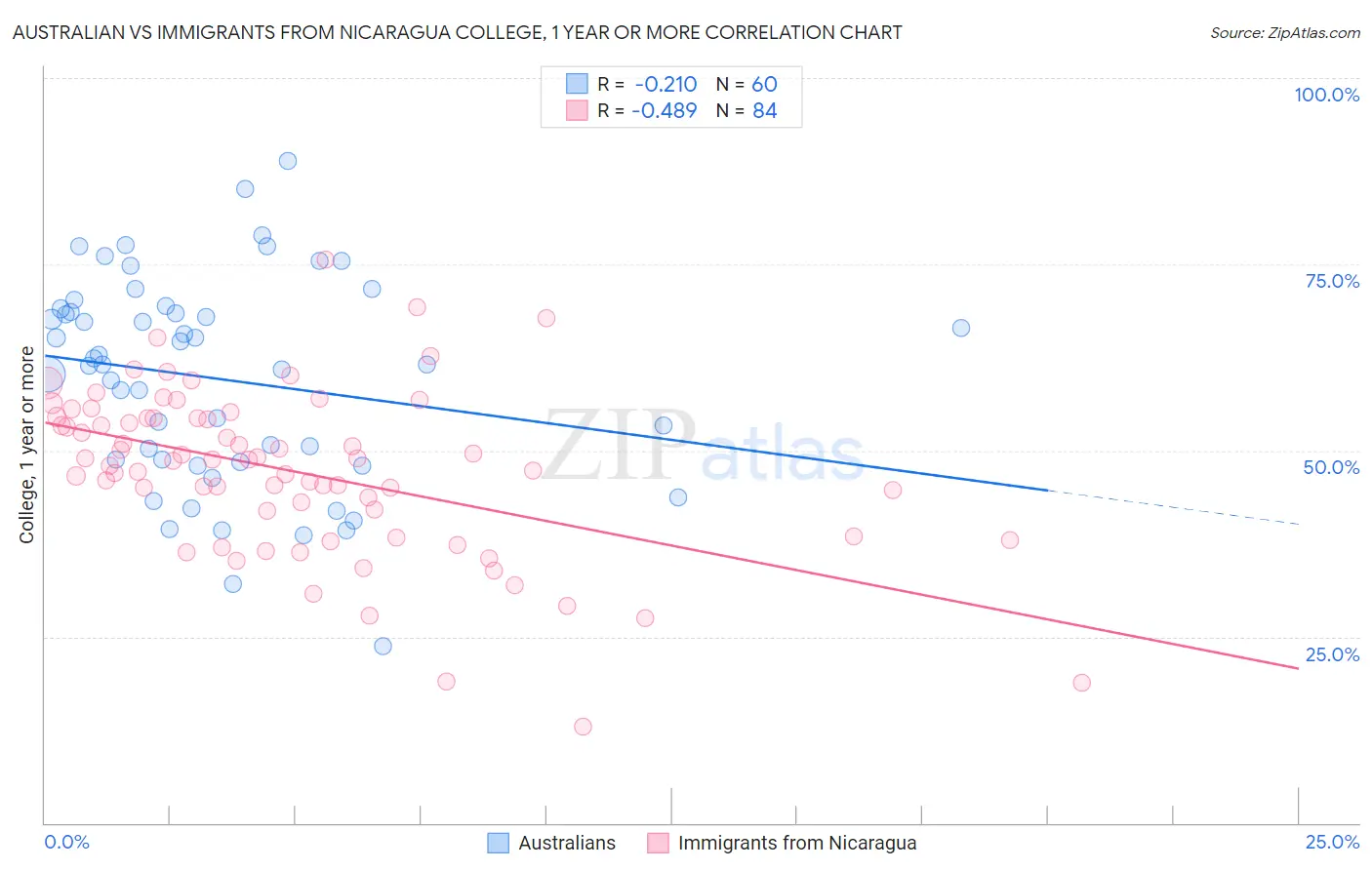 Australian vs Immigrants from Nicaragua College, 1 year or more