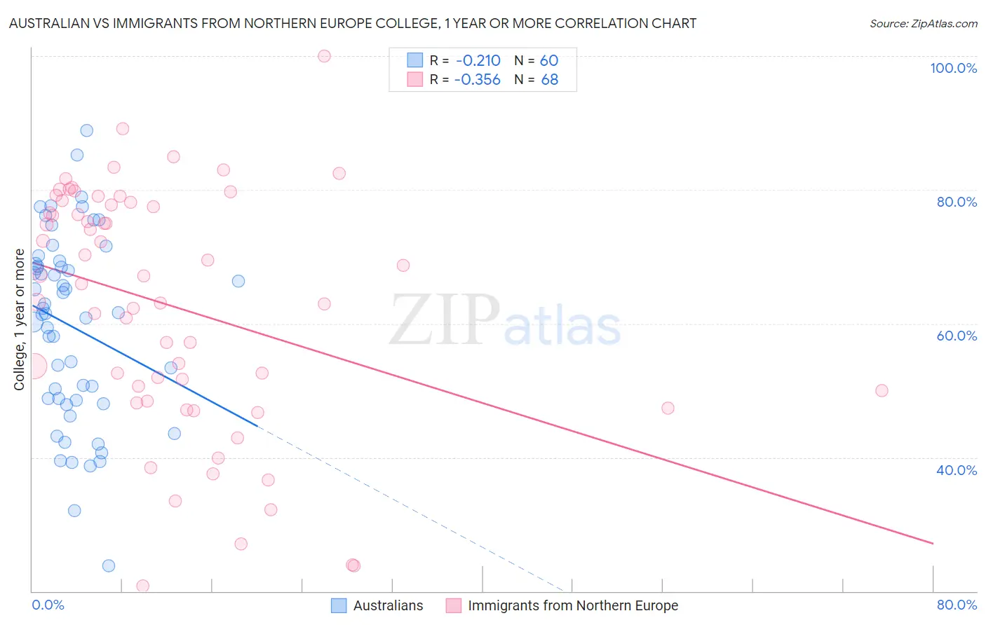 Australian vs Immigrants from Northern Europe College, 1 year or more