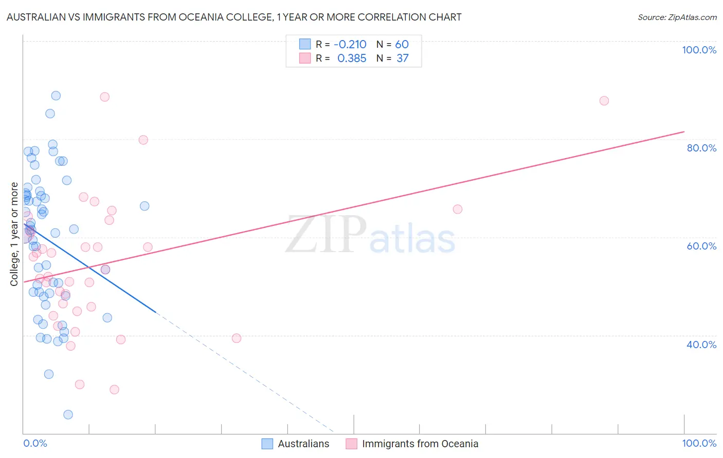 Australian vs Immigrants from Oceania College, 1 year or more