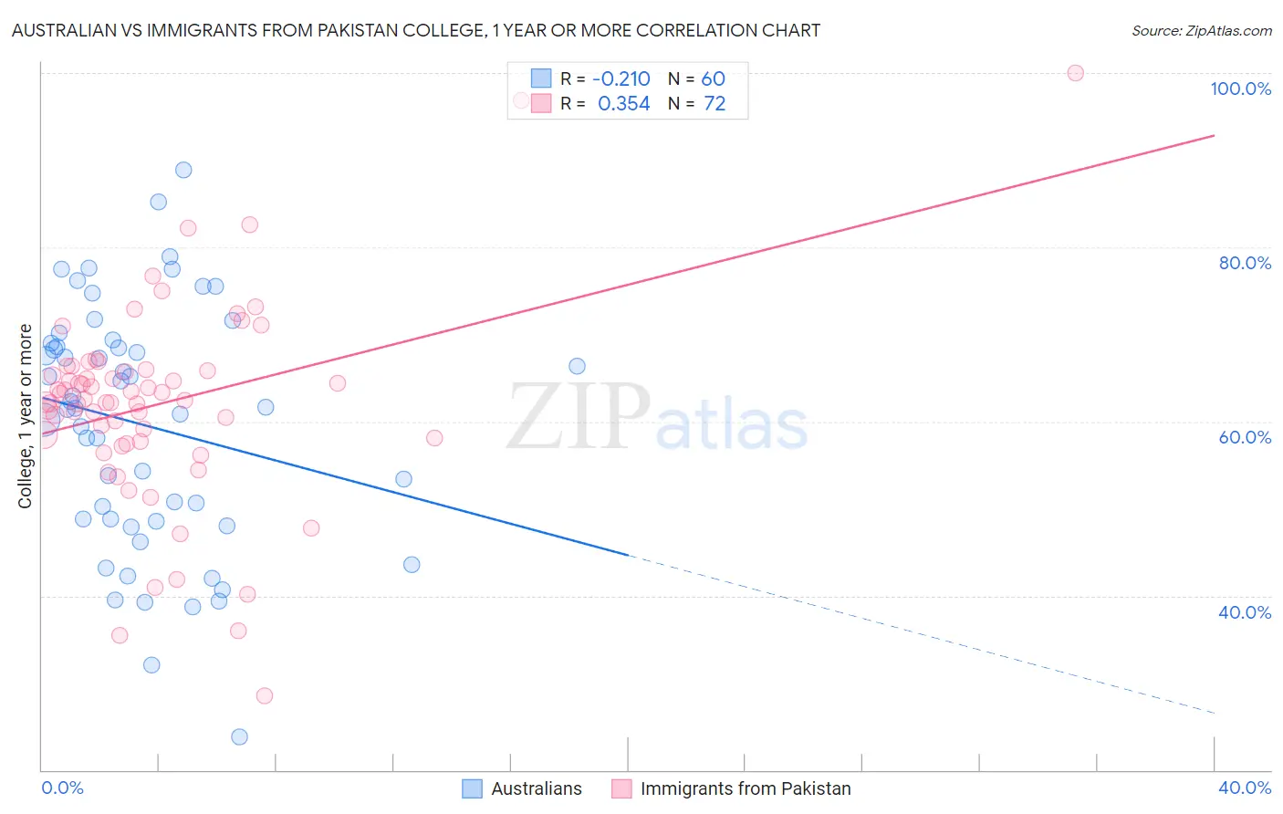 Australian vs Immigrants from Pakistan College, 1 year or more