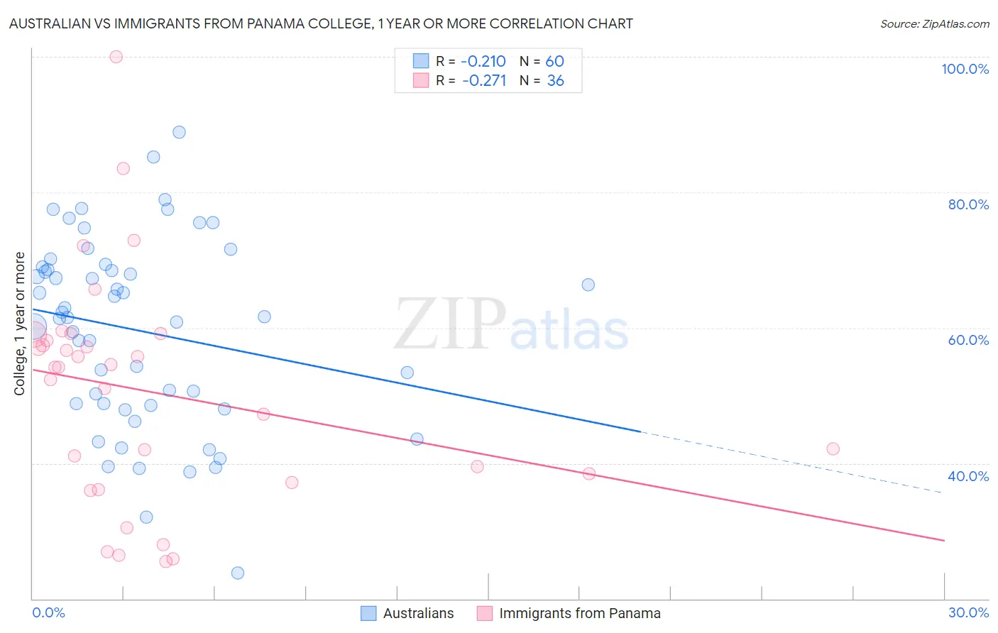 Australian vs Immigrants from Panama College, 1 year or more