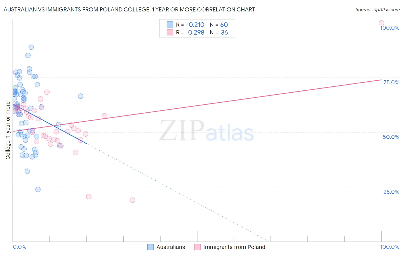 Australian vs Immigrants from Poland College, 1 year or more