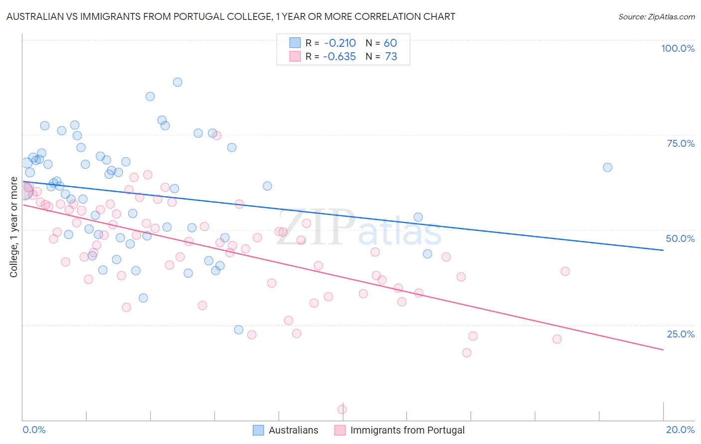Australian vs Immigrants from Portugal College, 1 year or more