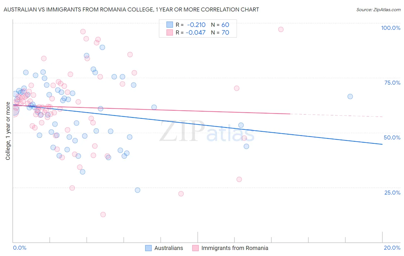 Australian vs Immigrants from Romania College, 1 year or more